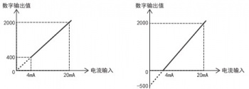 三菱FX5U PLC內(nèi)置模擬量輸入為電流怎么設(shè)置？