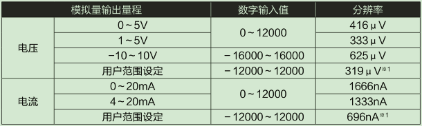 D/A部輸入輸出特性、分辨率
