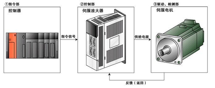 伺服驅(qū)動器維修檢測的七大方法之一，自己簡單操作可以搞定